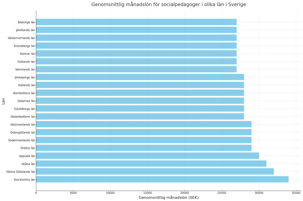 Lönestatistik socialpedagog län